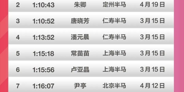 B体育官方入口-刘君慧VS朱卿，谁会是第一个跑进70分的半马大众女选手