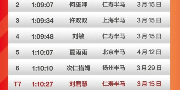 B体育官方入口-刘君慧VS朱卿，谁会是第一个跑进70分的半马大众女选手