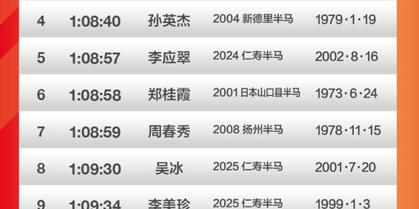 B体育官方入口-刘君慧VS朱卿，谁会是第一个跑进70分的半马大众女选手